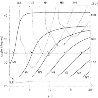 Fig.  1.  Excitation  angle  from  liquid  side  (solid)  and  Schoch  displacement  of various  modes  in  wavelength  units  (dotted)  as  a  function  of  k t , ( /   for  a  copper  layer  on  steel