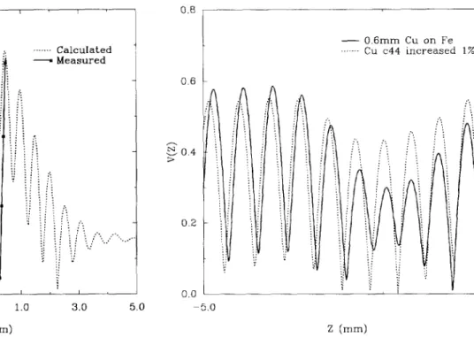 Fig.  5.  Measured  and  calculated  Lamb  wave  lens  1 7 ( Z )   curve  for  0.6-mm  copper  layer  on  steel  with  disbond  (f  =  7.8 MHz)