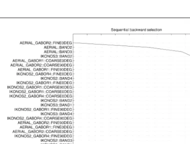 Figure 6. Results of sequential backward feature selection:  x-axis shows the classification accuracy (%) and y-axis shows the features removed at each iteration (the first iteration is at the bottom)