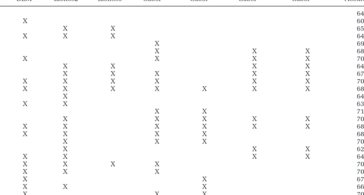 Figure 4: Features sorted according to their predictor importance values. Out of 28 features, only the ones that constitute the cumulative 99 percent are shown.