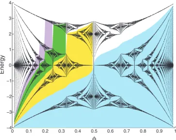 FIG. 10. (Color online) Highlighted regions contain the bands that are completely within the manifold spanned by wave functions in a particular LL