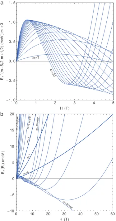 Fig. 1. (a) The lower branches of the heavy hole Landau quantization levels E  h ðm5=2; m þ 1=2Þ for m Z 3 at the parameters E z ¼ 10 kV=cm and C¼ 5.5; (b) the general view of the all heavy hole Landau quantization levels with m¼ 0,1,y,10 at the same par