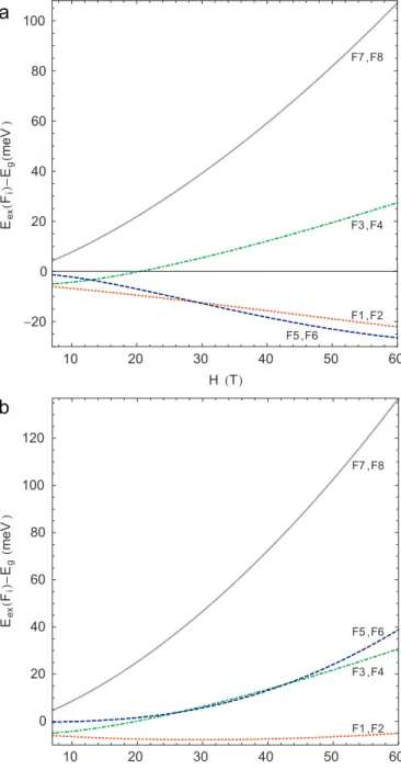 Fig. 3. The energies E cv ðF n Þ of the band-to-band quantum transitions starting from the LLLs of the heavy holes with the creation of the conduction electrons on the nearly degenerate two LLLs at the parameter E z ¼10 kV=cm and two values of the constant