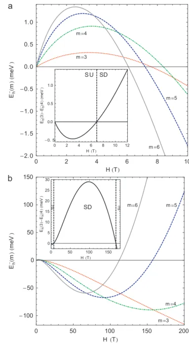 Fig. 7. The emission lines AX þ CR and AX þ in dependence of the magnetic ﬁeld strength reproduced from the Fig