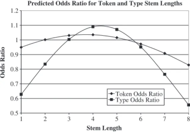 Figure 3 contains the plots of the odds ratio against stem length for both token and type stems