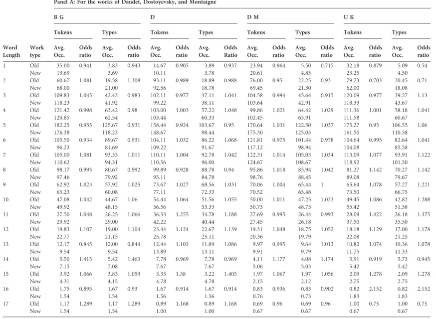 Table A2 Logistic regression results comparing token and type lengths between old and new translations Panel A: For the works of Daudet, Dostoyevsky, and Montaigne