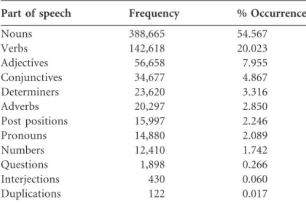 Table 1 provides the frequency of appearance of each part of speech (POS) in the corpus.