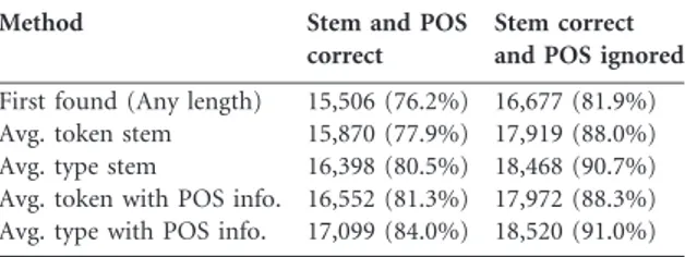 Table 2 summarizes the experimental results. The test data is approximately 20,000 words randomly selected from the unambiguous Bilkent corpus
