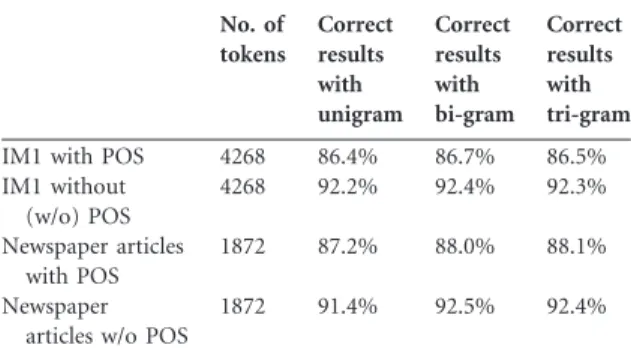Table 4 shows that tri-gram results are not better than bi-gram results. Table 3 shows that the number of tri-grams for both experiments is less than that of bi-grams