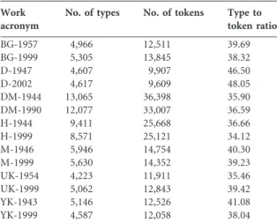 Table 5 provides the results of the measurements for surface forms. A matched paired t-test was  con-ducted to determine differences in the number of