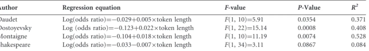 Table 8 Regression results for type lengths