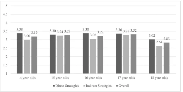 Figure 1. Means of overall direct and indirect strategies across age 