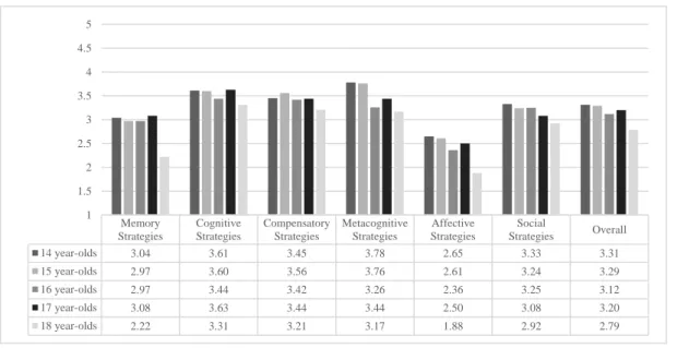 Figure 2. Means of direct and indirect strategies across age 