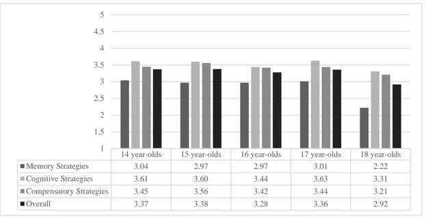 Figure 3. Means of memory, cognitive and compensatory strategies across age 