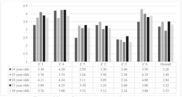 Figure 6. Means of compensatory strategies across age 