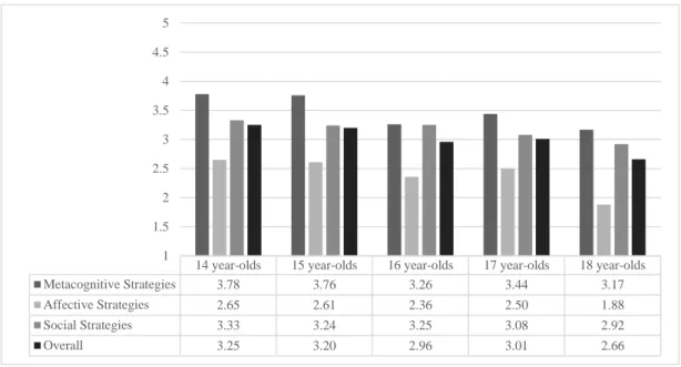 Figure 7. Means of indirect strategies across age 