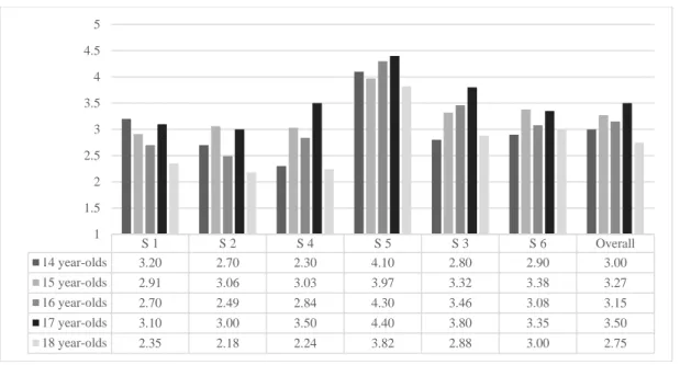 Figure 10. Means of social strategies across age 