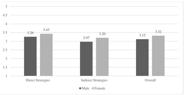 Figure 11. Means of overall direct and indirect strategies across gender 