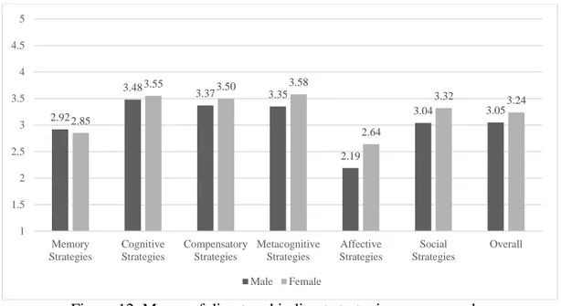 Figure 12. Means of direct and indirect strategies across gender 