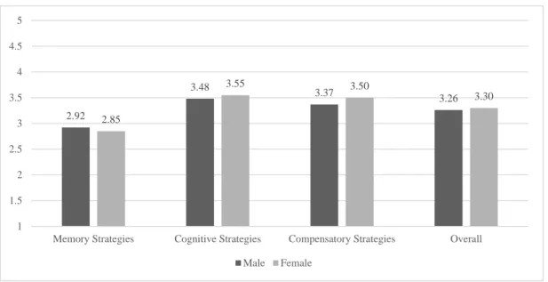 Figure 13. Means of direct strategies across gender 