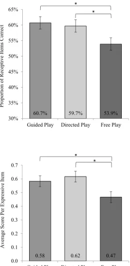 Fig. 1. Study 1 vocabulary gains by condition. Proportion of items correct on the receptive measure of vocabulary (a) and the average score per expressive item (b) at the post-test controlling for pretest performance, attendance, age, gender, and theme