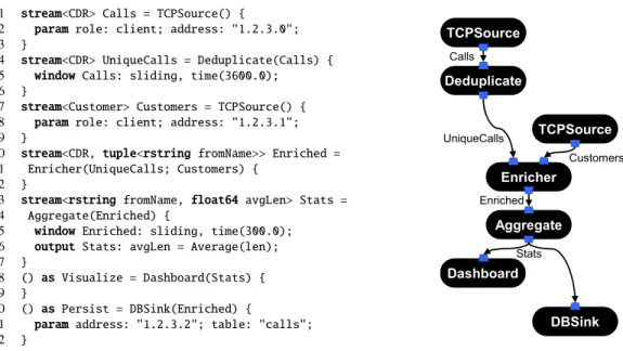 Figure 1: SPL code (left) and corresponding stream graph (right) for telecommunications example.