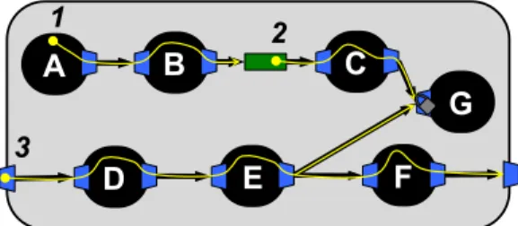 Figure 2: PE with three threads: a thread in a source operator, a threaded port, and a thread from the PE input port.