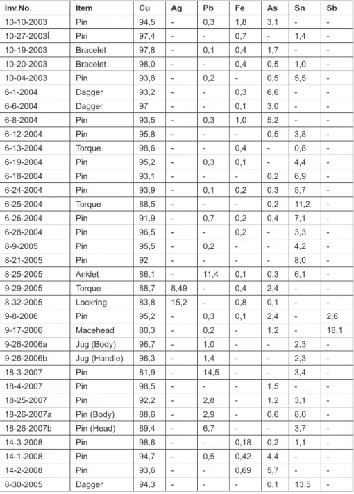 fig. 1:  XRf analysis chart of selected items from the early Bronze age necropolis             of Resuloğlu