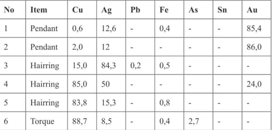 fig. 2:  analysis chart showing early Bonze age cu-ag, ag-au              and Cu-Ag-Au alloys from Resuloğlu.