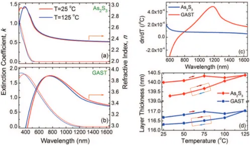 Fig. 1. The refractive index n, and extinction coefficient k, of (a) As 2 S 3 and (b) GAST thin film chalcogenide glasses obtained by spectroscopic ellipsometry at 25 and 125 ◦ C.