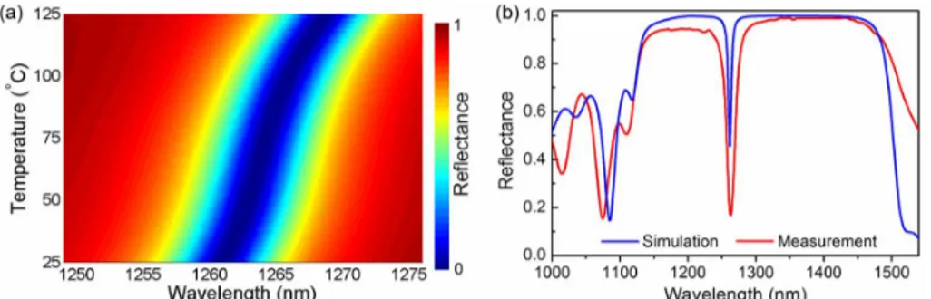 Fig. 3. (a) Simulation of the temperature dependence of the cavity mode between 25-125