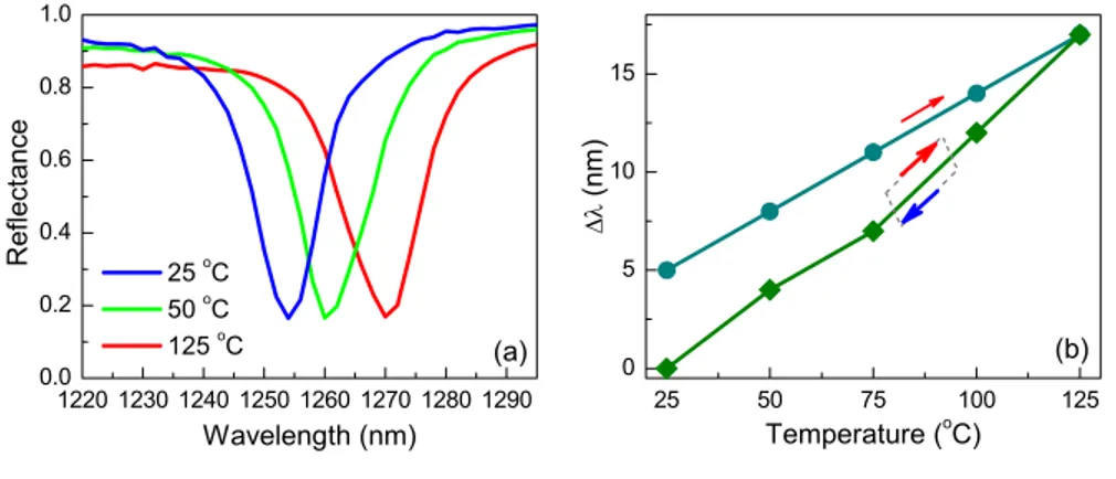 Fig. 4. (a) Reversible tuning of photonic band gap cavity mode by temperature modulation with a dynamical range of 16 nm