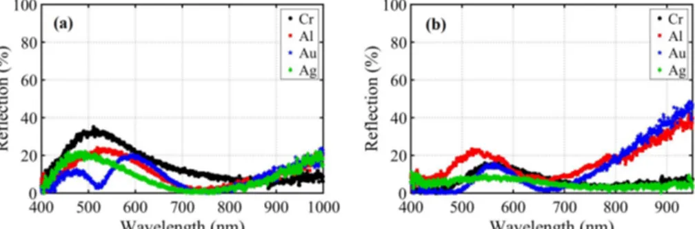 Fig. 3. Measured reflection for MIM stacks from bottom to top: 70nm different metals-40nm  aluminum oxide- (a) silver nanoparticles and (b) gold nanoparticles