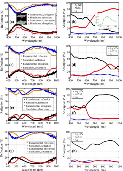 Fig. 6. Experimental and simulation results of reflection and absorption (left) and absorption in  different layers (right) for silver nanoparticles-aluminum oxide- (a), (b) chromium, (c), (d)  aluminum, (e), (f) gold and (g), (h) silver bottom metal