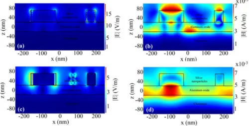 Fig. 7. Electric field and magnetic field magnitude simulation for silver nanoparticles- nanoparticles-aluminum oxide-chromium structure at (a), (b) 400nm and (c), (d) 1000nm