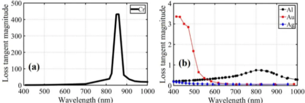 Fig. 9. Loss tangent magnitude versus wavelength for (a) chromium and (b) aluminum, gold  and silver