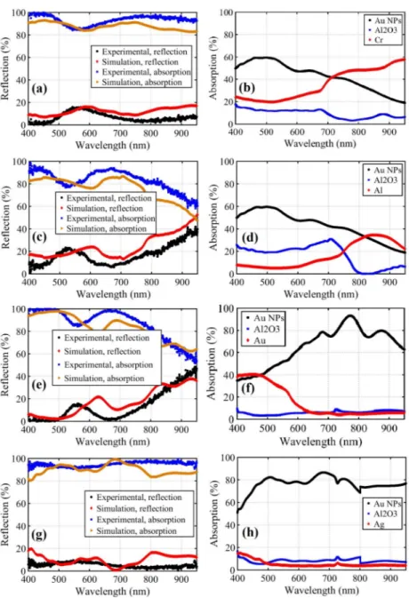 Fig. 10. Experimental and simulation results (left) and absorption in different layers (right) for  gold nanoparticles-aluminum oxide- (a), (b) chromium, (c), (d) aluminum, (e), (f) gold and (g),  (h) silver bottom metal