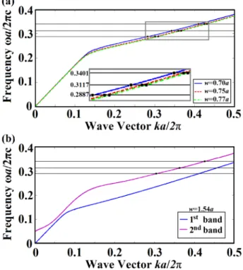 Fig. 6. Dispersion diagrams of the waveguides utilized in the design are computed and plotted  for (a) w = 0.70a (b) w = 0.75a, (c) w = 0.77a and (d) w = 1.54a