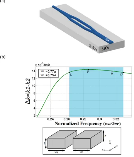 Fig. 1. (a) 3D schematic view of the designed mode order converter device. (b) Frequency  dependence of the difference between propagation wave-vectors (Δk)