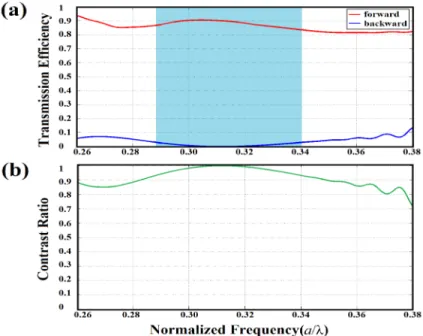 Fig. 3. (a) Forward and backward transmission efficiencies are given. The shaded region  represents the operating frequency regime