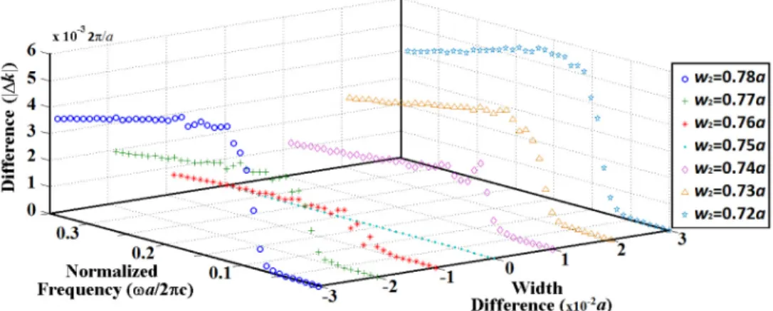 Fig. 5. Frequency and width difference (Δw = w 1 - w 2 ) dependency of Δk is plotted. One of the  waveguide thickness is fixed at w 1  = 0.75a for varying values of w 2  = [0.72a-0.78a]