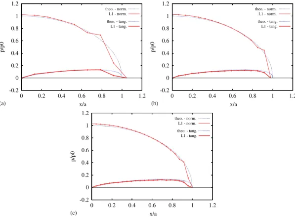 Figure 2. Effect of resolution for linear discretizations: (a) 36 ×24; (b) 72×48; and (c) 108×48.