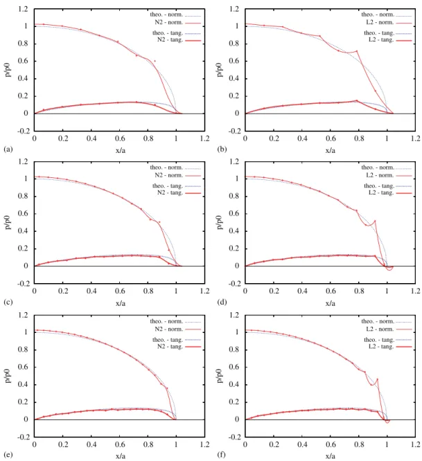 Figure 3. Effect of resolution for second-order NURBS and Lagrange discretizations: (a) 36 ×24;