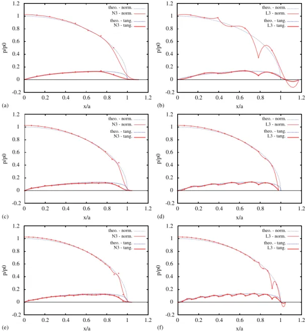 Figure 4. Effect of resolution for third-order NURBS and Lagrange discretizations: (a) 36 ×24; (b) 36×24;
