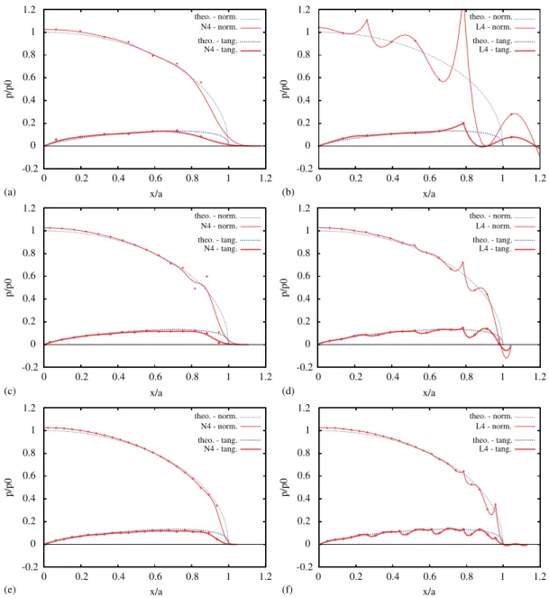 Figure 5. Effect of resolution for fourth-order NURBS and Lagrange discretizations: (a) 36 ×24;