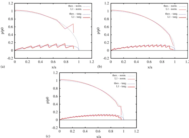 Figure 6. Effect of resolution for linear discretizations, using the non-mortar contact formulation: (a) 36 ×24; (b) 72×48; and (c) 108×48.