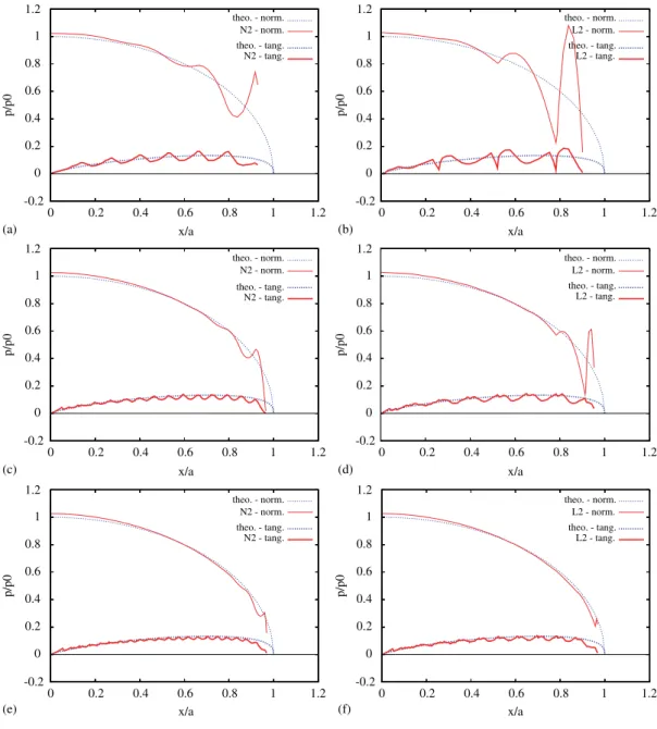 Figure 7. Effect of resolution for quadratic NURBS and Lagrange discretizations, using the non-mortar contact formulation: (a) 36 ×24; (b) 36×24; (c) 72×48; (d) 72×48; (e) 108×48; and (f) 108×48.