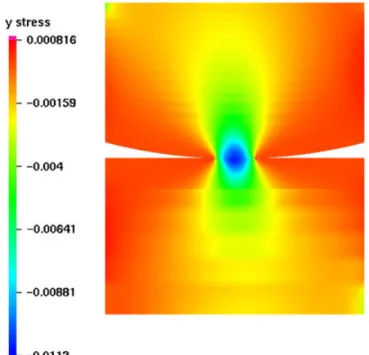 Figure 10. Distribution of stresses  y at the end of the loading history.