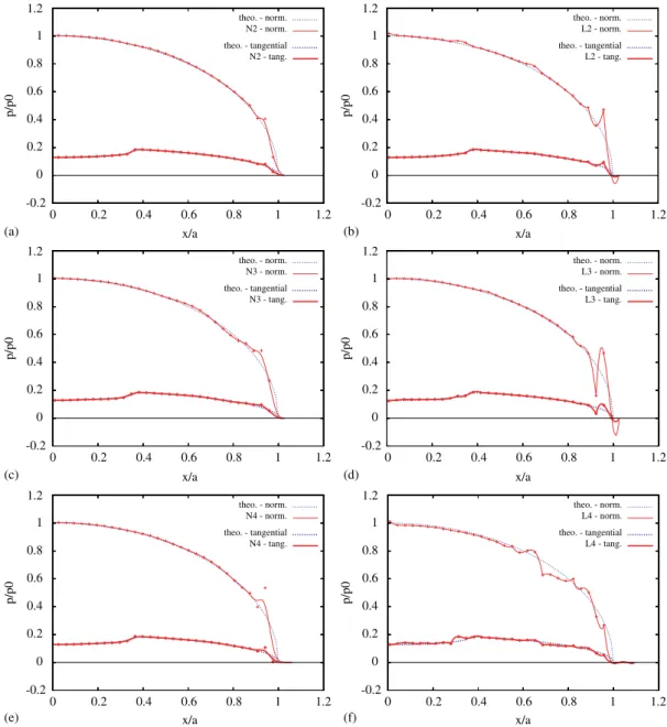 Figure 11. Effect of order for NURBS and Lagrange discretizations: