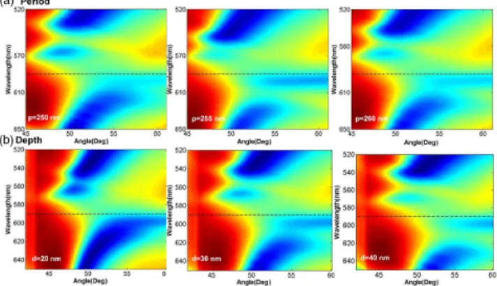 Fig. 5. Characterization of the effects of (a) the groove periodicity and (b) depth on the exciton–plasmon coupling on uniform gratings.